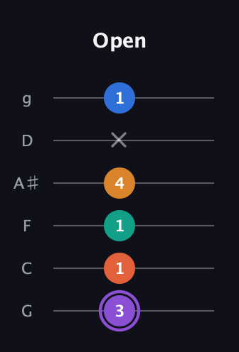 A♯ Augmented 7th Sharp 9th guitar tab — Open (3 1 1 4 x 1) in Standard Tuning (EADGBE) · Capo 3