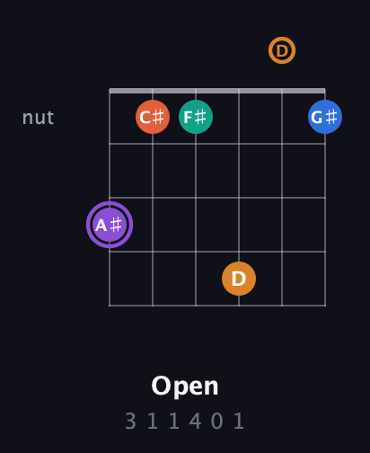 A♯ Augmented 7th Sharp 9th guitar chord — Open (3 1 1 4 0 1) fretboard diagram in Standard Tuning (EADGBE) · Capo 3