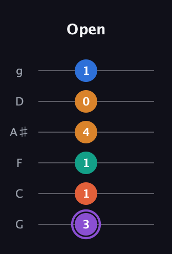 A♯ Augmented 7th Sharp 9th guitar tab — Open (3 1 1 4 0 1) in Standard Tuning (EADGBE) · Capo 3