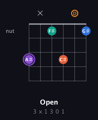 A♯ Augmented 7th Sharp 9th guitar chord — Open (3 x 1 3 0 1) fretboard diagram in Standard Tuning (EADGBE) · Capo 3