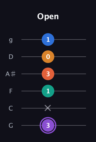 A♯ Augmented 7th Sharp 9th guitar tab — Open (3 x 1 3 0 1) in Standard Tuning (EADGBE) · Capo 3