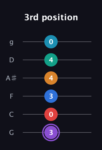 A♯ Augmented 9th Added 13th guitar tab — 3rd position (3 0 3 4 4 0) in Standard Tuning (EADGBE) · Capo 3