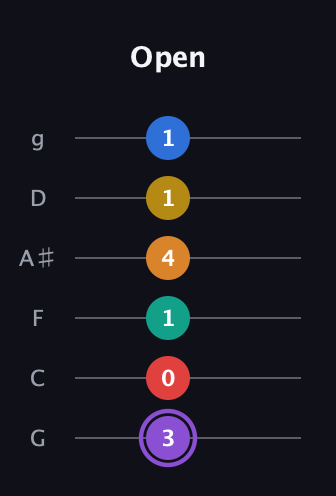 A♯ Augmented 9th Added 4th guitar tab — Open (3 0 1 4 1 1) in Standard Tuning (EADGBE) · Capo 3