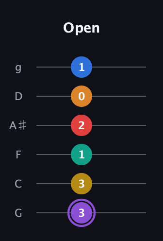 A♯ Augmented 9th Added 4th guitar tab — Open (3 3 1 2 0 1) in Standard Tuning (EADGBE) · Capo 3