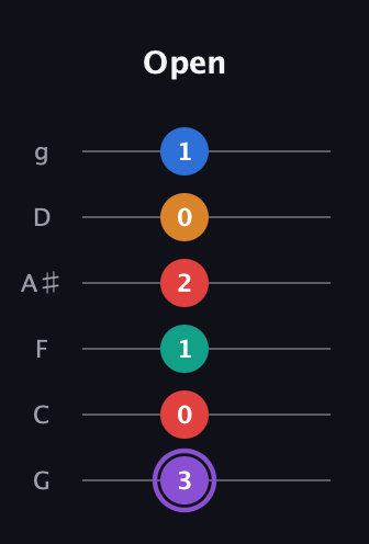A♯ Augmented 9th Flat 13th guitar tab — Open (3 0 1 2 0 1) in Standard Tuning (EADGBE) · Capo 3