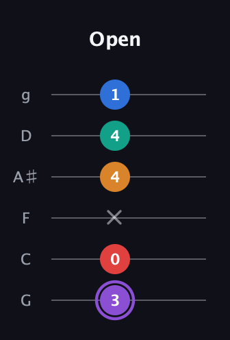 A♯ Augmented 9th Flat 13th guitar tab — Open (3 0 x 4 4 1) in Standard Tuning (EADGBE) · Capo 3