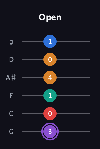 A♯ Augmented 9th Flat 13th guitar tab — Open (3 0 1 4 0 1) in Standard Tuning (EADGBE) · Capo 3