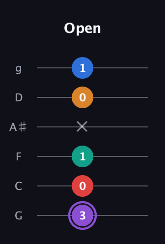 A♯ Augmented 9th Flat 13th guitar tab — Open (3 0 1 x 0 1) in Standard Tuning (EADGBE) · Capo 3