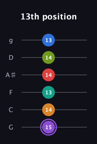 A♯ Augmented 9th Flat 5th guitar tab — 13th position (15 14 13 14 14 13) in Standard Tuning (EADGBE) · Capo 3