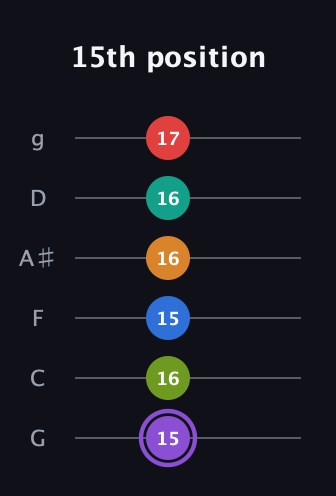 A♯ Augmented 9th Flat 5th guitar tab — 15th position (15 16 15 16 16 17) in Standard Tuning (EADGBE) · Capo 3