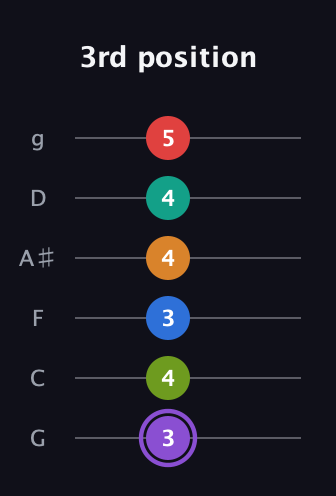 A♯ Augmented 9th Flat 5th guitar tab — 3rd position (3 4 3 4 4 5) in Standard Tuning (EADGBE) · Capo 3
