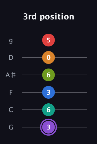 A♯ Augmented 9th Flat 5th guitar tab — 3rd position (3 6 3 6 0 5) in Standard Tuning (EADGBE) · Capo 3