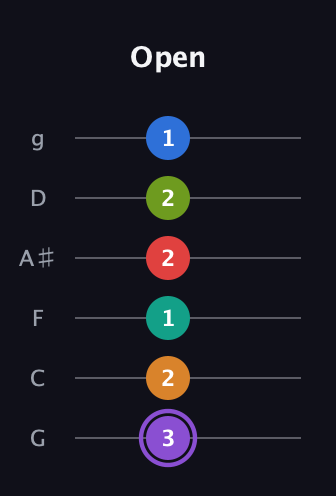 A♯ Augmented 9th Flat 5th guitar tab — Open (3 2 1 2 2 1) in Standard Tuning (EADGBE) · Capo 3