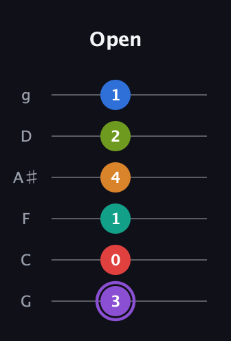 A♯ Augmented 9th Flat 5th guitar tab — Open (3 0 1 4 2 1) in Standard Tuning (EADGBE) · Capo 3