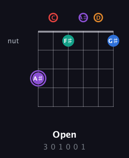 A♯ Augmented 9th Sharp 13th guitar chord — Open (3 0 1 0 0 1) fretboard diagram in Standard Tuning (EADGBE) · Capo 3