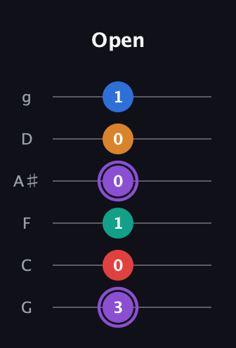 A♯ Augmented 9th Sharp 13th guitar tab — Open (3 0 1 0 0 1) in Standard Tuning (EADGBE) · Capo 3