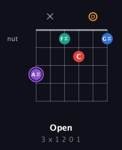 A♯ Augmented 9th Sharp 13th guitar chord — Open (3 x 1 2 0 1) fretboard diagram in Standard Tuning (EADGBE) · Capo 3