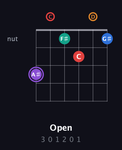 A♯ Augmented 9th Sharp 13th guitar chord — Open (3 0 1 2 0 1) fretboard diagram in Standard Tuning (EADGBE) · Capo 3