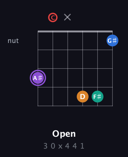 A♯ Augmented 9th Sharp 13th guitar chord — Open (3 0 x 4 4 1) fretboard diagram in Standard Tuning (EADGBE) · Capo 3