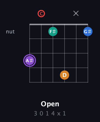 A♯ Augmented 9th Sharp 13th guitar chord — Open (3 0 1 4 x 1) fretboard diagram in Standard Tuning (EADGBE) · Capo 3