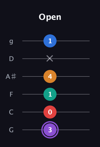 A♯ Augmented 9th Sharp 13th guitar tab — Open (3 0 1 4 x 1) in Standard Tuning (EADGBE) · Capo 3
