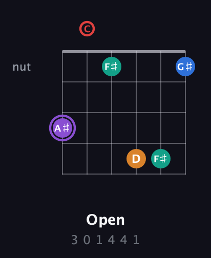 A♯ Augmented 9th Sharp 13th guitar chord — Open (3 0 1 4 4 1) fretboard diagram in Standard Tuning (EADGBE) · Capo 3