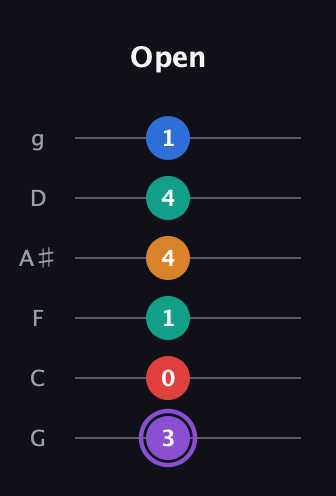 A♯ Augmented 9th Sharp 13th guitar tab — Open (3 0 1 4 4 1) in Standard Tuning (EADGBE) · Capo 3