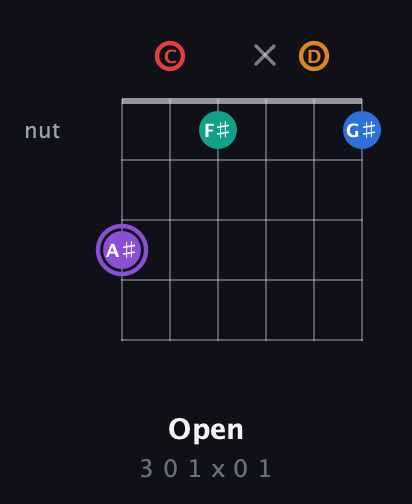 A♯ Augmented 9th Sharp 13th guitar chord — Open (3 0 1 x 0 1) fretboard diagram in Standard Tuning (EADGBE) · Capo 3