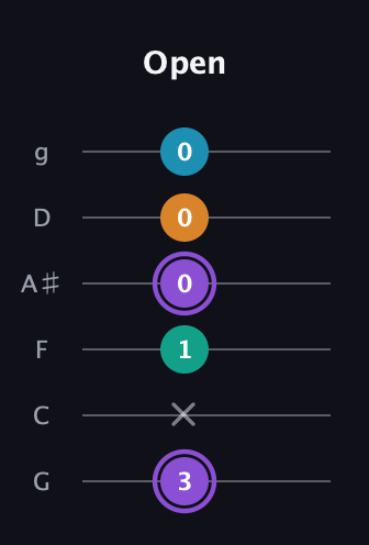 A♯ Augmented Added 13th guitar tab — Open (3 x 1 0 0 0) in Standard Tuning (EADGBE) · Capo 3