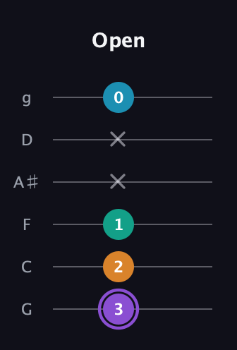 A♯ Augmented Added 13th guitar tab — Open (3 2 1 x x 0) in Standard Tuning (EADGBE) · Capo 3