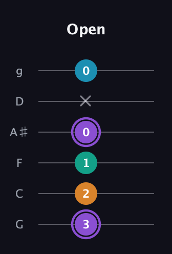 A♯ Augmented Added 13th guitar tab — Open (3 2 1 0 x 0) in Standard Tuning (EADGBE) · Capo 3