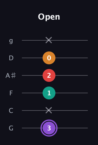 A♯ Augmented Added 2nd guitar tab — Open (3 x 1 2 0 x) in Standard Tuning (EADGBE) · Capo 3