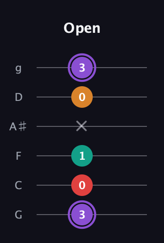 A♯ Augmented Added 2nd guitar tab — Open (3 0 1 x 0 3) in Standard Tuning (EADGBE) · Capo 3