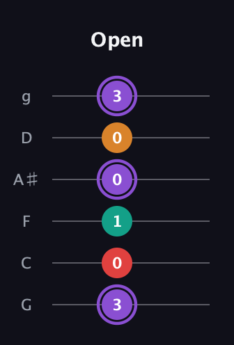 A♯ Augmented Added 2nd guitar tab — Open (3 0 1 0 0 3) in Standard Tuning (EADGBE) · Capo 3