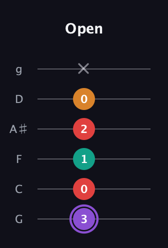 A♯ Augmented Added 2nd guitar tab — Open (3 0 1 2 0 x) in Standard Tuning (EADGBE) · Capo 3