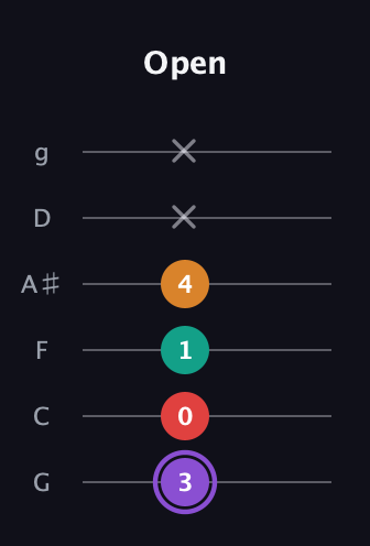 A♯ Augmented Added 2nd guitar tab — Open (3 0 1 4 x x) in Standard Tuning (EADGBE) · Capo 3