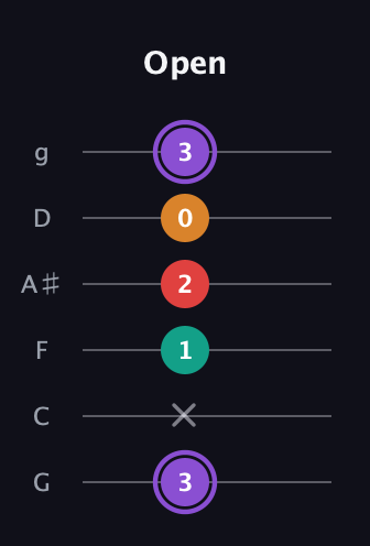 A♯ Augmented Added 2nd guitar tab — Open (3 x 1 2 0 3) in Standard Tuning (EADGBE) · Capo 3
