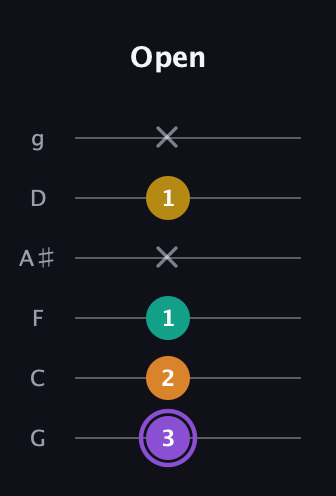 A♯ Augmented Added 4th guitar tab — Open (3 2 1 x 1 x) in Standard Tuning (EADGBE) · Capo 3