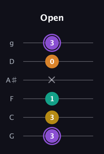 A♯ Augmented Added 4th guitar tab — Open (3 3 1 x 0 3) in Standard Tuning (EADGBE) · Capo 3