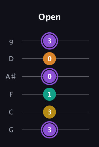 A♯ Augmented Added 4th guitar tab — Open (3 3 1 0 0 3) in Standard Tuning (EADGBE) · Capo 3
