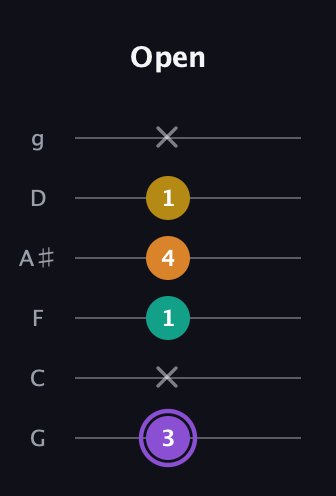 A♯ Augmented Added 4th guitar tab — Open (3 x 1 4 1 x) in Standard Tuning (EADGBE) · Capo 3