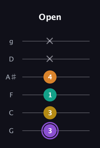 A♯ Augmented Added 4th guitar tab — Open (3 3 1 4 x x) in Standard Tuning (EADGBE) · Capo 3
