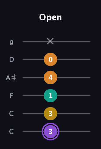 A♯ Augmented Added 4th guitar tab — Open (3 3 1 4 0 x) in Standard Tuning (EADGBE) · Capo 3