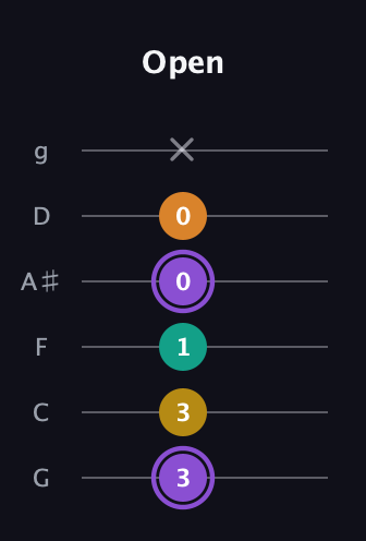 A♯ Augmented Added 4th guitar tab — Open (3 3 1 0 0 x) in Standard Tuning (EADGBE) · Capo 3