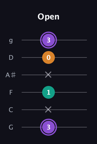 A♯ Augmented Flat 13th guitar tab — Open (3 x 1 x 0 3) in Standard Tuning (EADGBE) · Capo 3