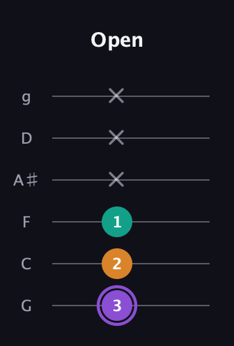 A♯ Augmented Flat 13th guitar tab — Open (3 2 1 x x x) in Standard Tuning (EADGBE) · Capo 3