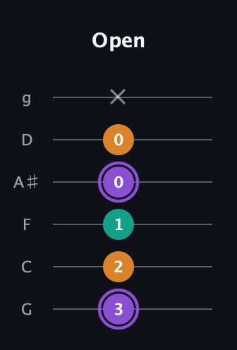 A♯ Augmented Flat 13th guitar tab — Open (3 2 1 0 0 x) in Standard Tuning (EADGBE) · Capo 3