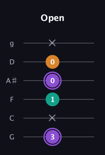 A♯ Augmented Flat 13th guitar tab — Open (3 x 1 0 0 x) in Standard Tuning (EADGBE) · Capo 3