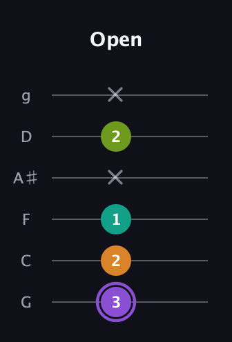 A♯ Augmented Flat 5th guitar tab — Open (3 2 1 x 2 x) in Standard Tuning (EADGBE) · Capo 3