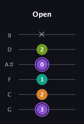 A♯ Augmented Flat 5th guitar tab — Open (3 2 1 0 2 x) in Standard Tuning (EADGBE) · Capo 3